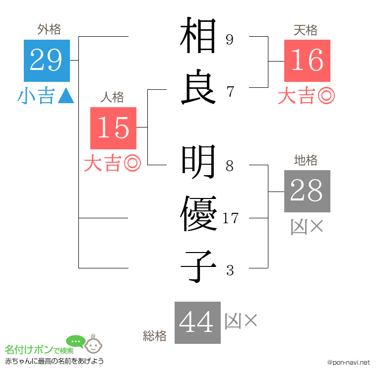相良 明優子さんの姓名判断結果