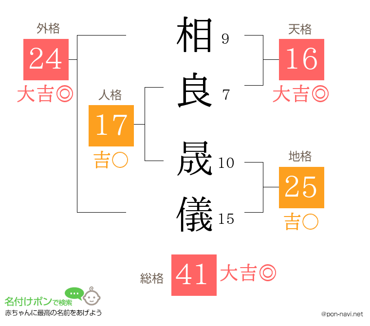 相良 晟儀さんの姓名判断結果