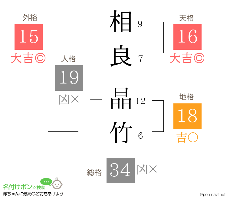 相良 晶竹さんの姓名判断結果