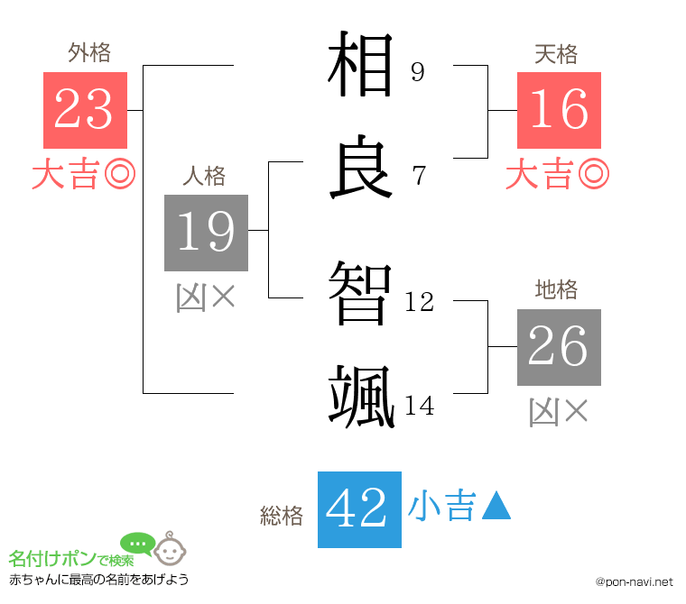 相良 智颯さんの姓名判断結果