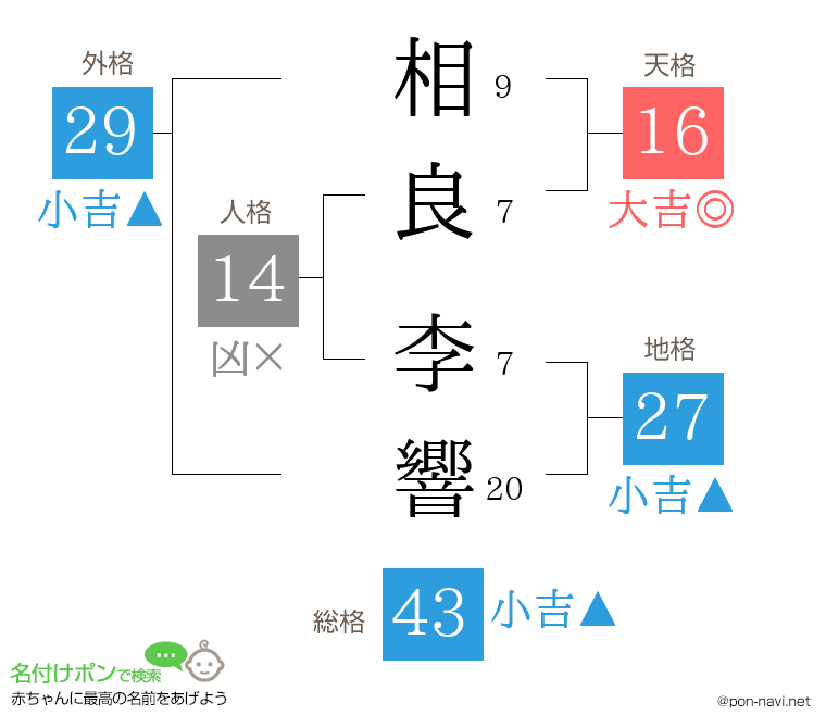 相良 李響さんの姓名判断結果