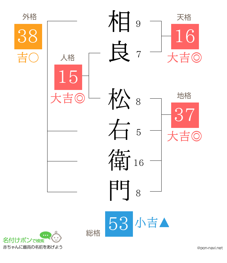 相良 松右衛門さんの姓名判断結果