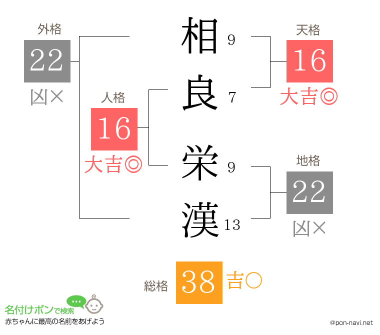 相良 栄漢さんの姓名判断結果