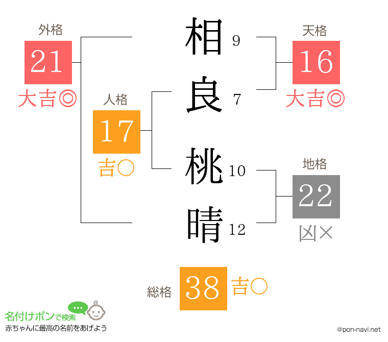 相良 桃晴さんの姓名判断結果