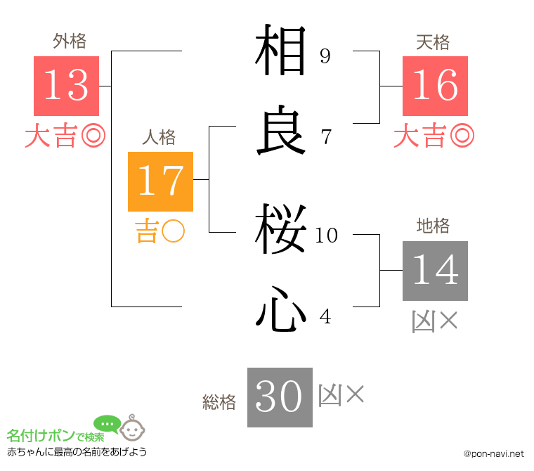相良 桜心さんの姓名判断結果