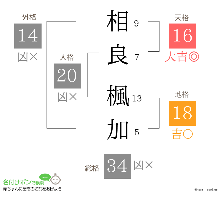相良 楓加さんの姓名判断結果