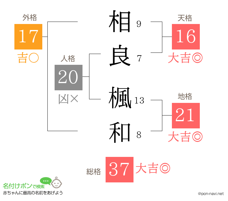 相良 楓和さんの姓名判断結果