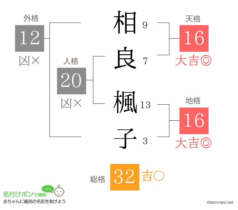相良 楓子さんの姓名判断結果