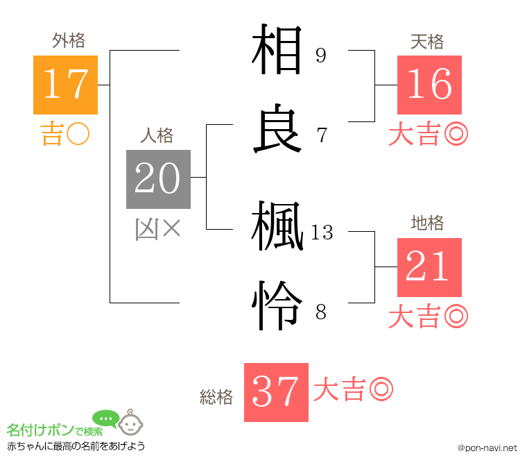 相良 楓怜さんの姓名判断結果