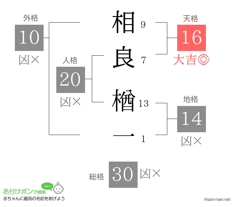 相良 楢一さんの姓名判断結果