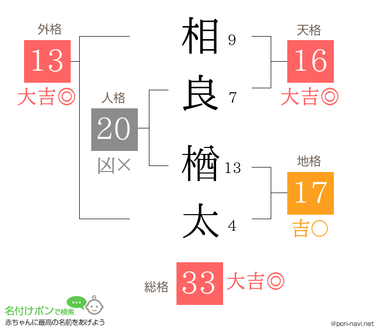 相良 楢太さんの姓名判断結果