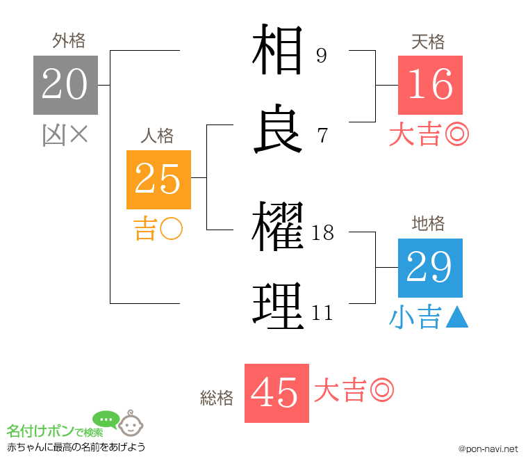 相良 櫂理さんの姓名判断結果