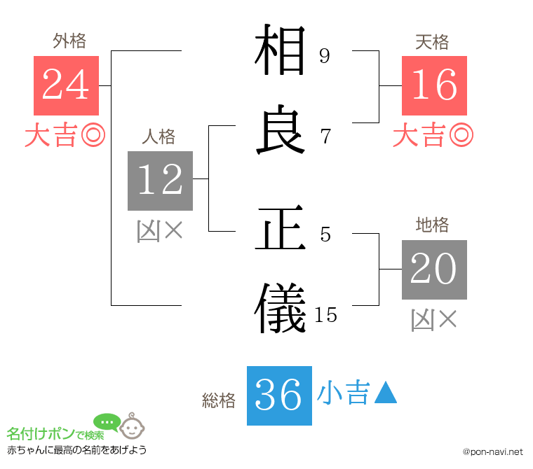 相良 正儀さんの姓名判断結果