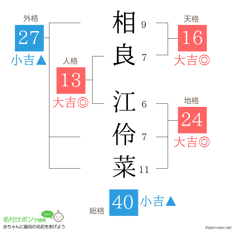 相良 江伶菜さんの姓名判断結果