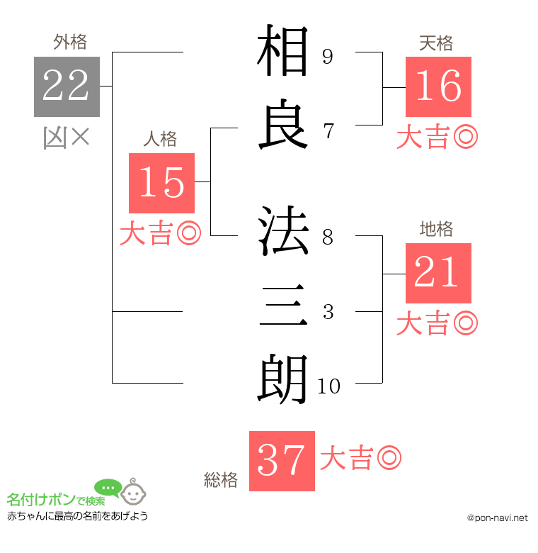相良 法三朗さんの姓名判断結果