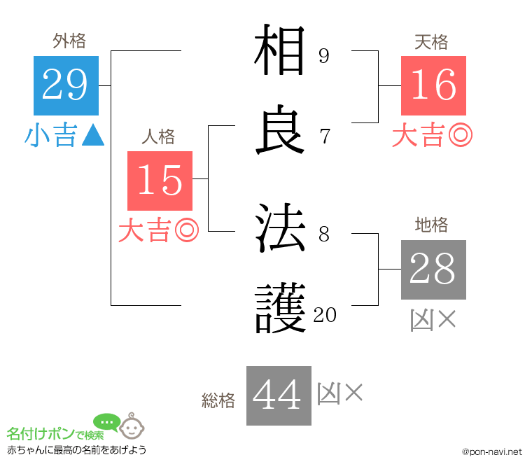 相良 法護さんの姓名判断結果