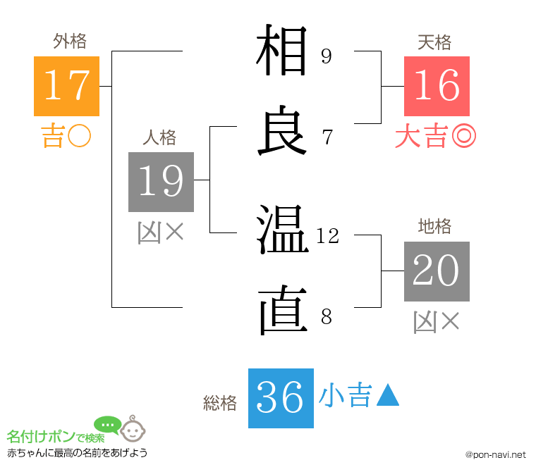 相良 温直さんの姓名判断結果