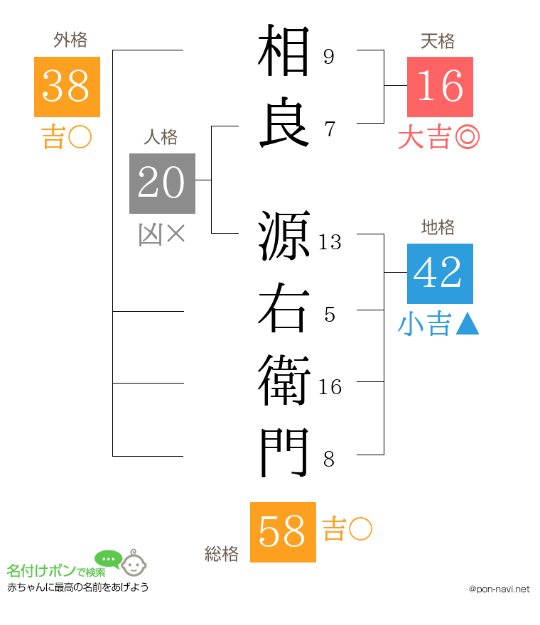相良 源右衛門さんの姓名判断結果