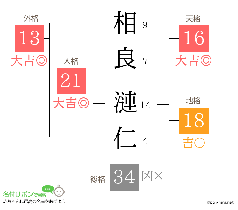 相良 漣仁さんの姓名判断結果