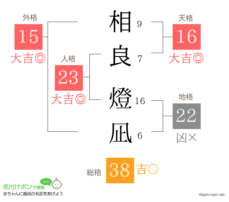 相良 燈凪さんの姓名判断結果