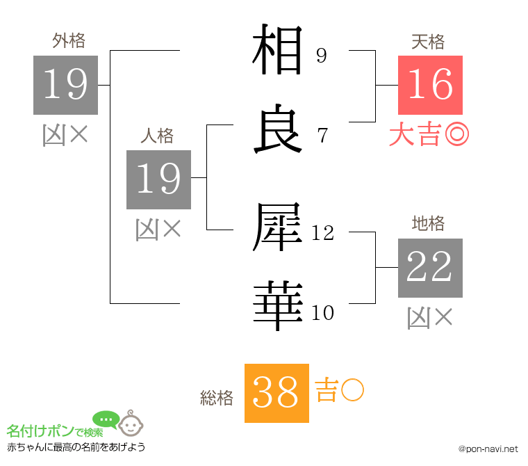 相良 犀華さんの姓名判断結果