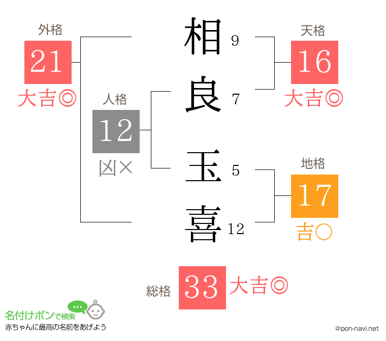 相良 玉喜さんの姓名判断結果