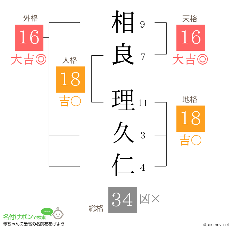 相良 理久仁さんの姓名判断結果