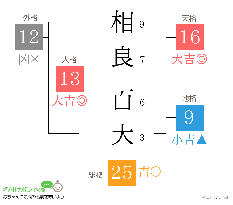 相良 百大さんの姓名判断結果