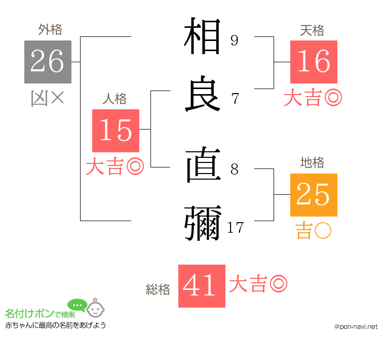 相良 直彌さんの姓名判断結果