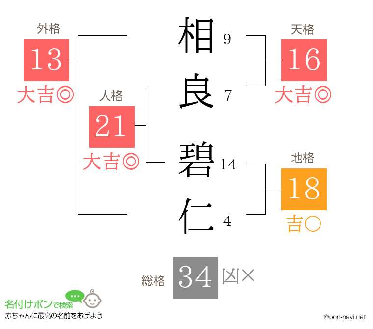 相良 碧仁さんの姓名判断結果