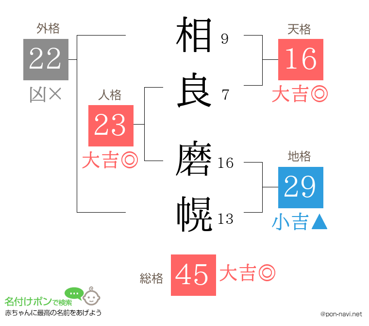 相良 磨幌さんの姓名判断結果