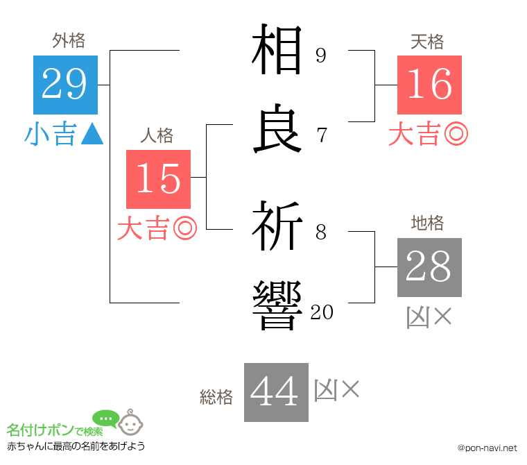 相良 祈響さんの姓名判断結果
