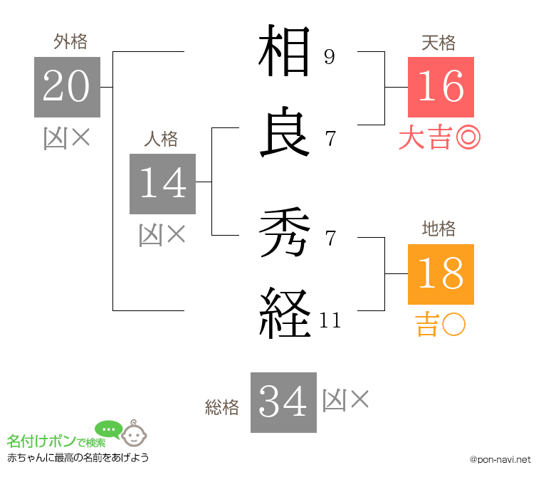 相良 秀経さんの姓名判断結果