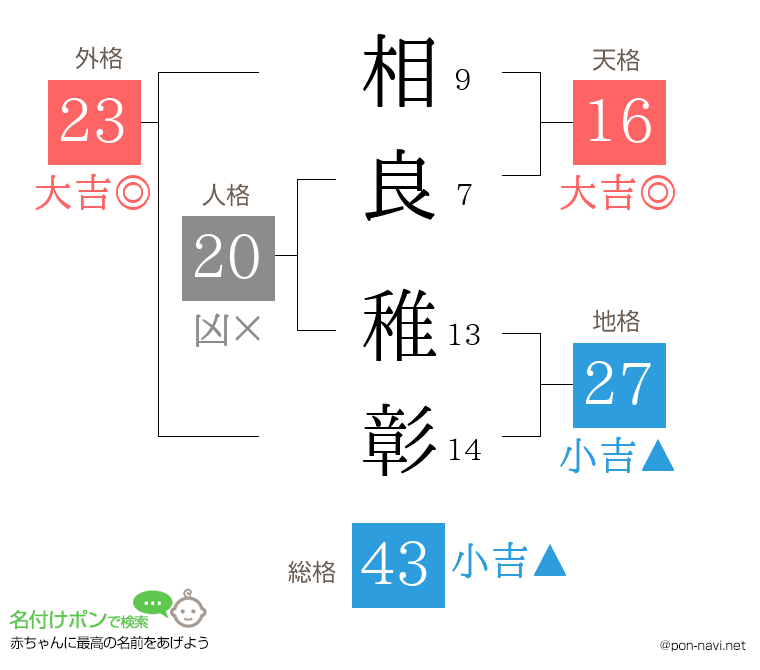 相良 稚彰さんの姓名判断結果