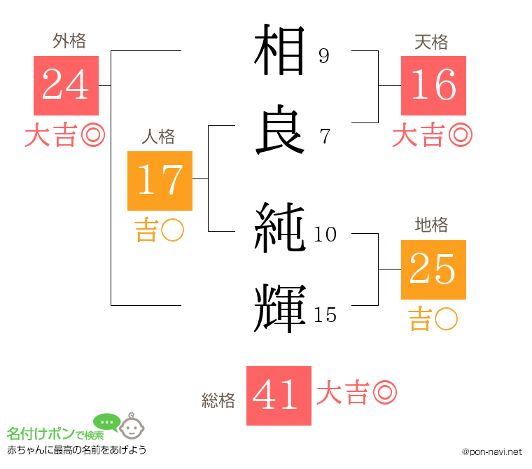 相良 純輝さんの姓名判断結果