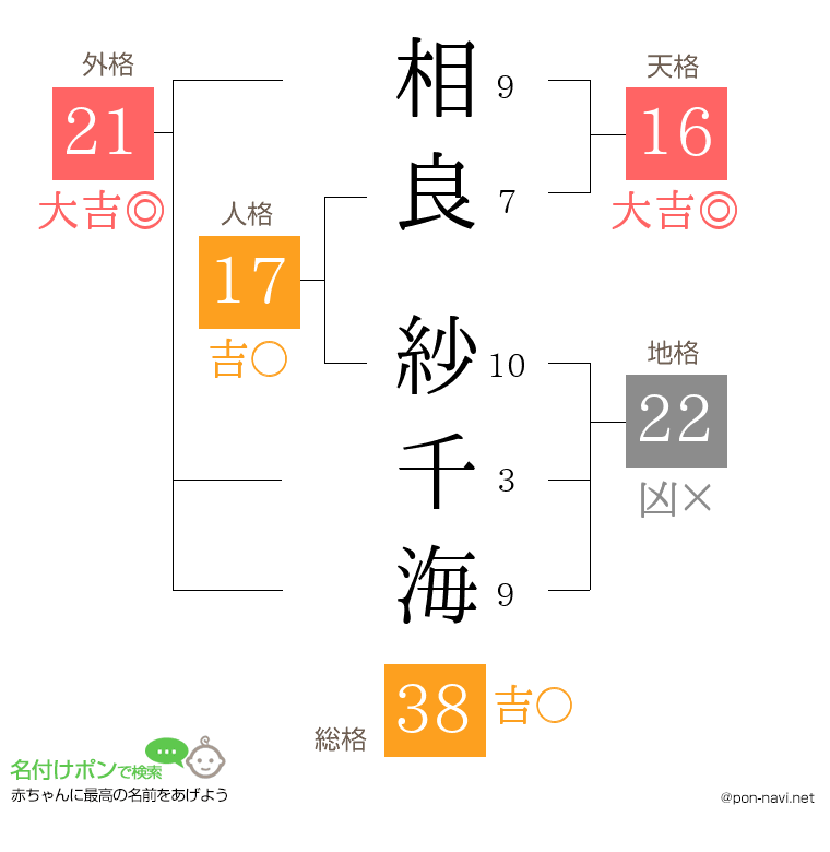 相良 紗千海さんの姓名判断結果