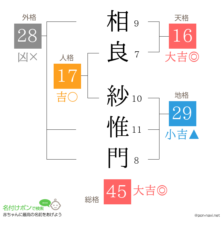 相良 紗惟門さんの姓名判断結果