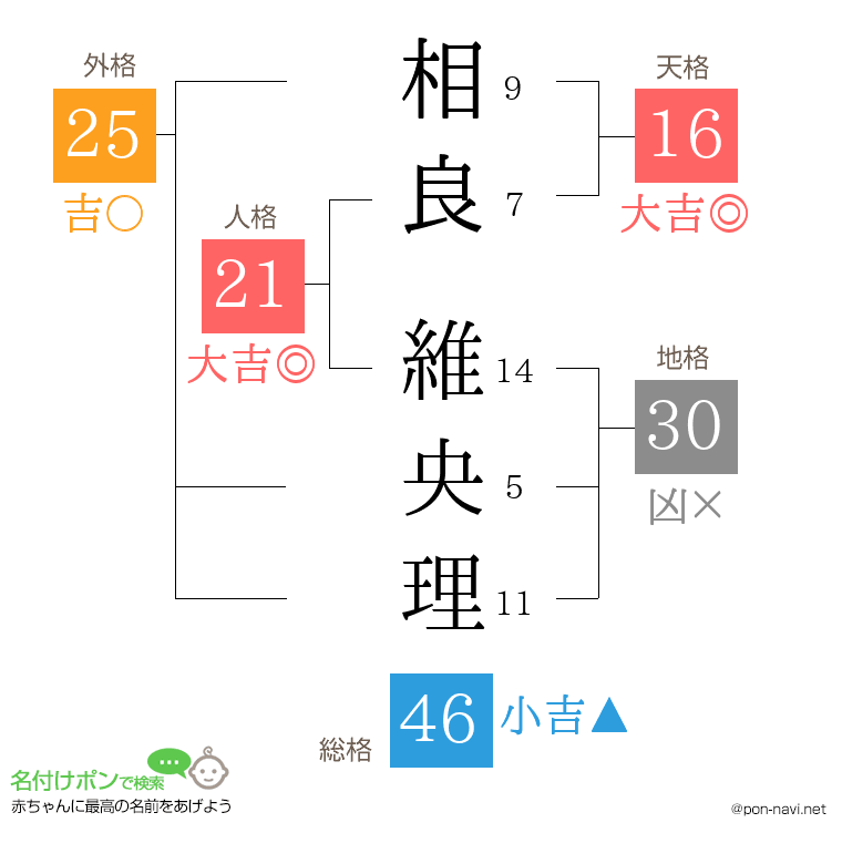相良 維央理さんの姓名判断結果