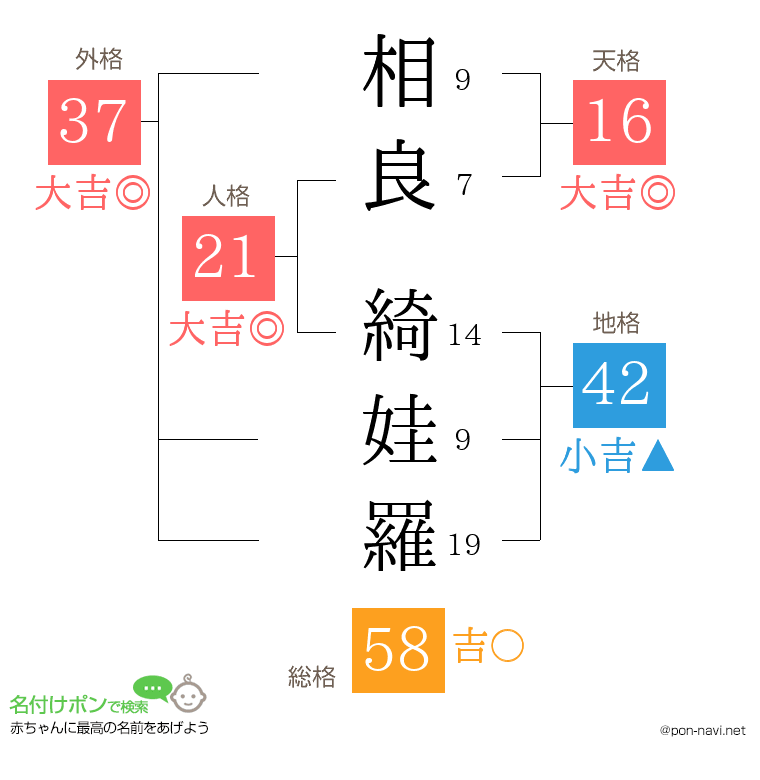 相良 綺娃羅さんの姓名判断結果