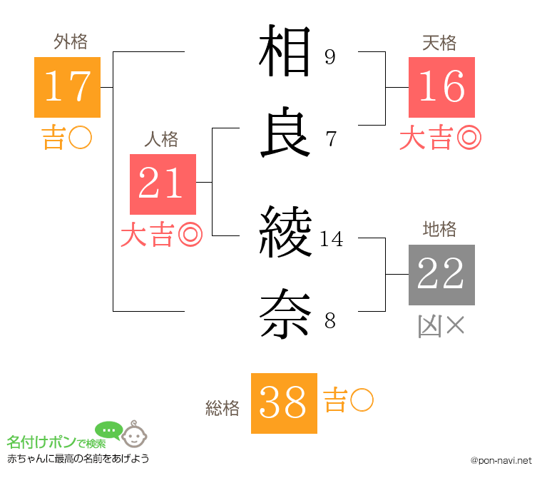 相良 綾奈さんの姓名判断結果