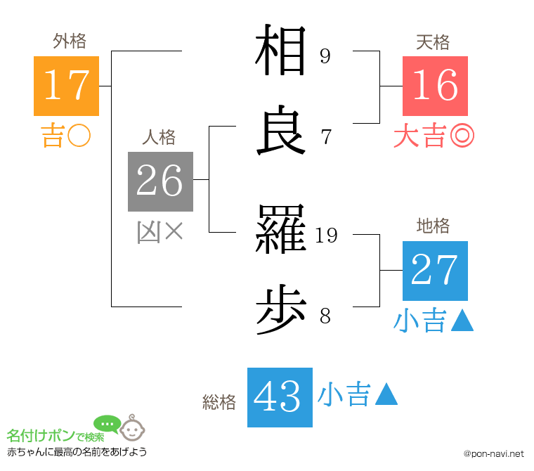 相良 羅歩さんの姓名判断結果