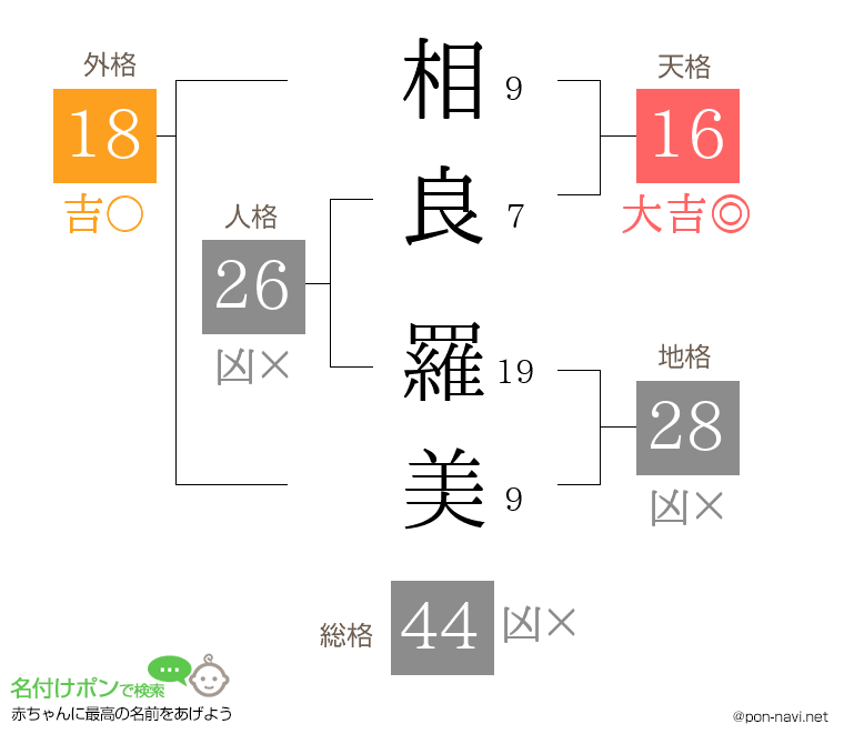 相良 羅美さんの姓名判断結果