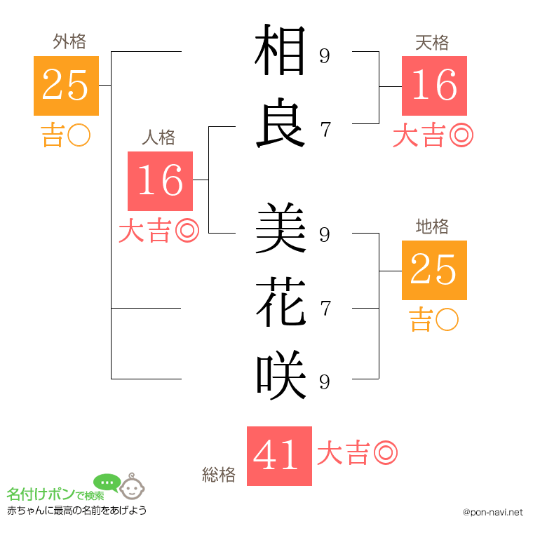 相良 美花咲さんの姓名判断結果