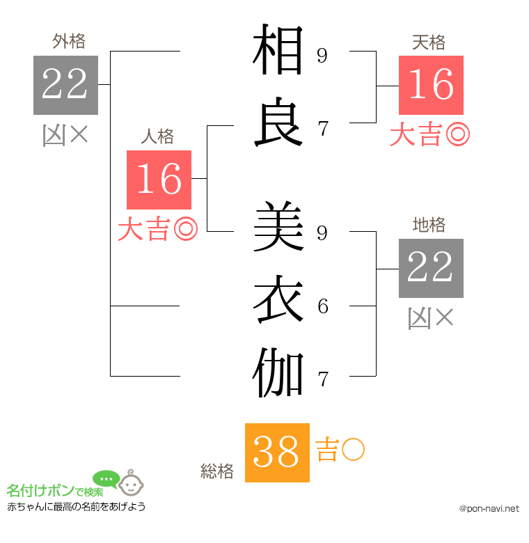 相良 美衣伽さんの姓名判断結果