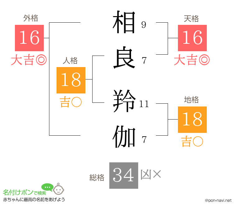 相良 羚伽さんの姓名判断結果