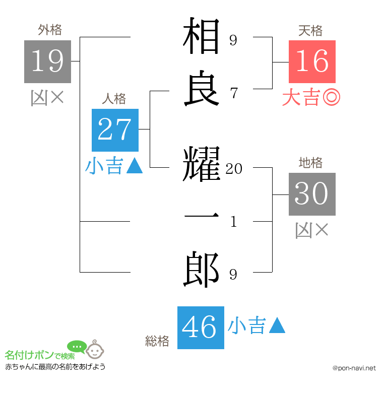 相良 耀一郎さんの姓名判断結果