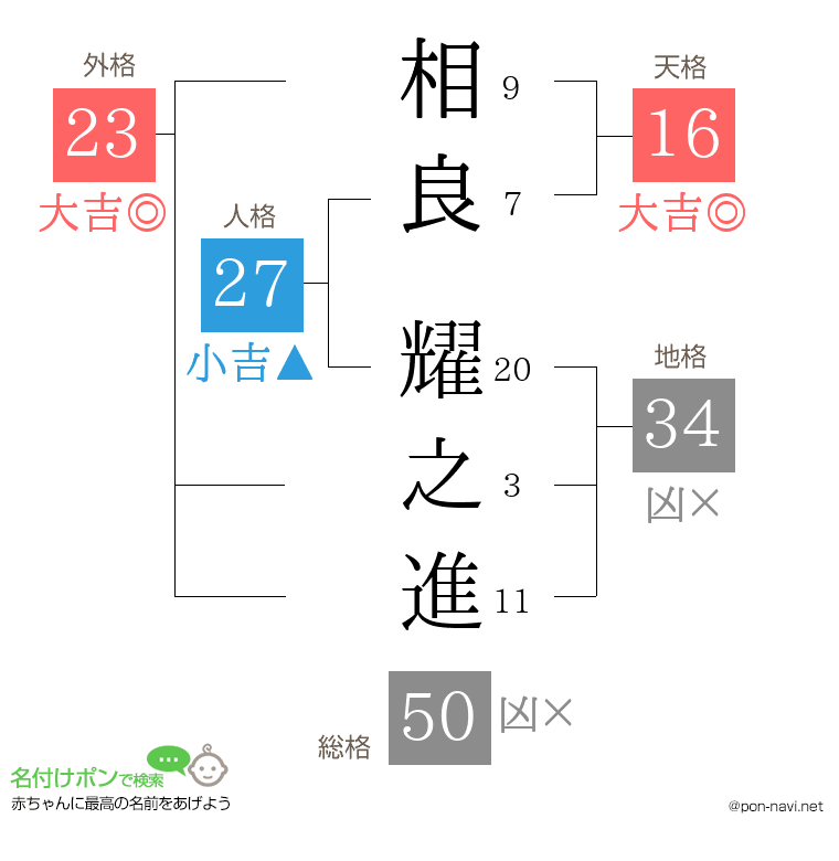 相良 耀之進さんの姓名判断結果