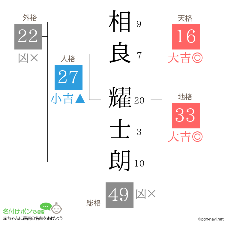 相良 耀士朗さんの姓名判断結果