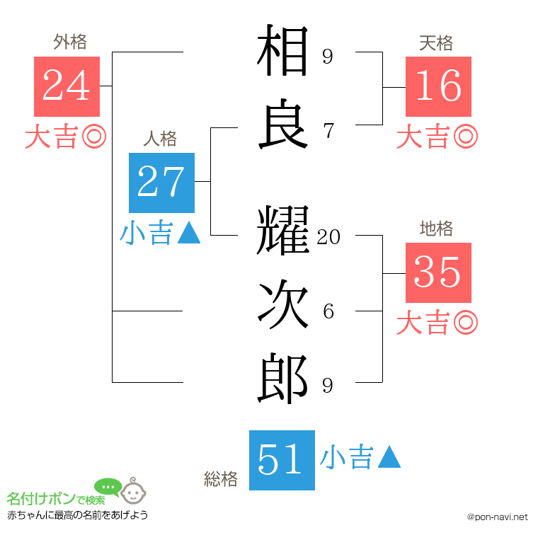 相良 耀次郎さんの姓名判断結果