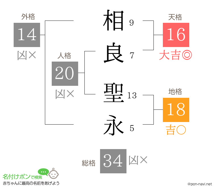 相良 聖永さんの姓名判断結果